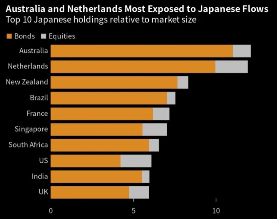 "A 3 Trillion Threat to Global Financial Markets Looms in Japan" (its new BOJ Gov. Ueda
